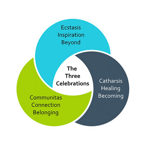 A circle with three circles in it and the words " catharsis healing becoming ".