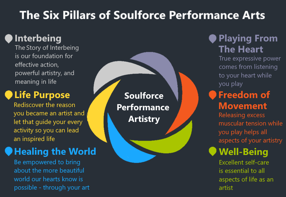 A poster with the six pillars of soulforce performance.